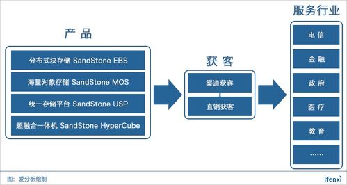 杉巖數(shù)據(jù) 十年技術(shù)積累，強(qiáng)勢打造企業(yè)級(jí)SDS數(shù)據(jù)處理與存儲(chǔ)支持服務(wù)