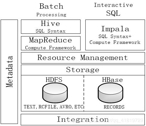 Hive數(shù)據(jù)倉庫 數(shù)據(jù)處理與存儲(chǔ)支持的強(qiáng)大服務(wù)
